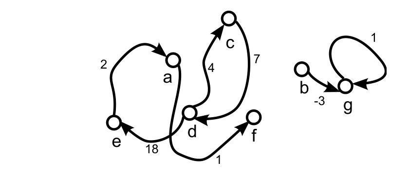 Exemple de graphe pondéré