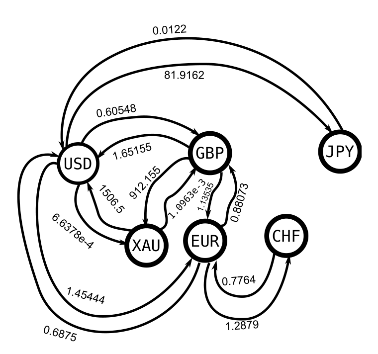 Graphe d'offres de change