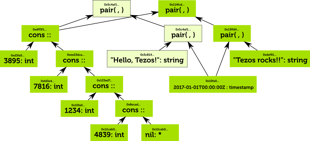 Changing “Hello, Tezos!” to “Tezos rocks!!”