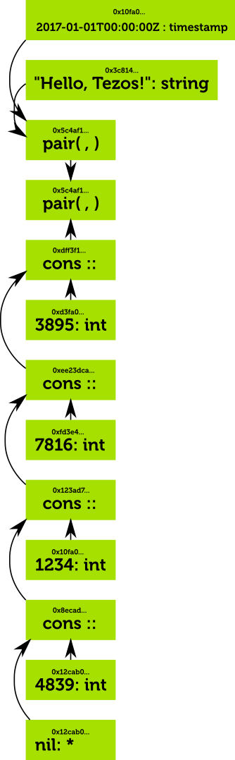 Structure represented in a hash table