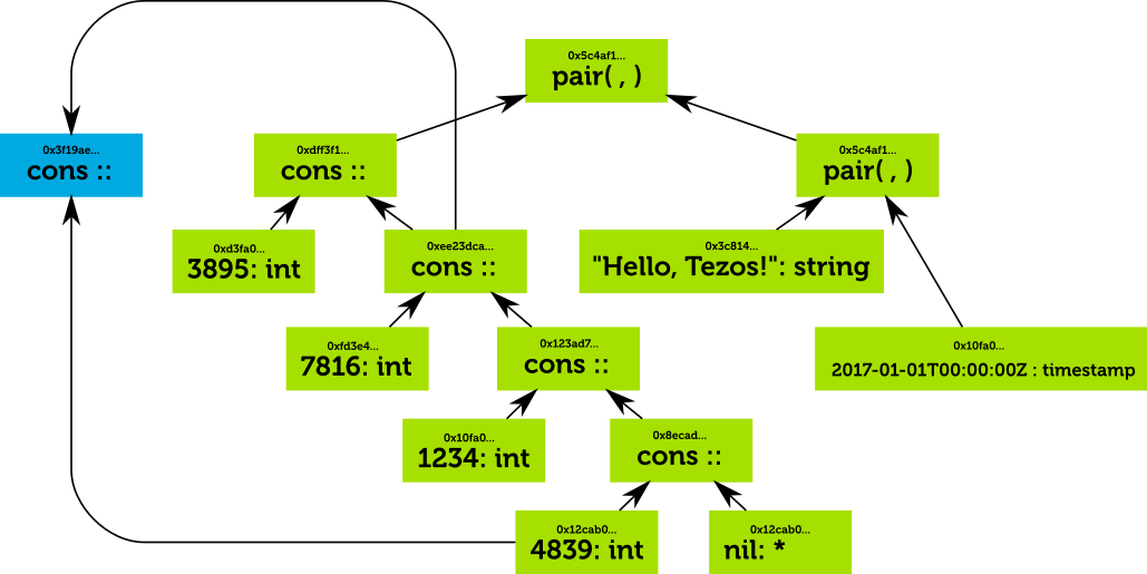 The new list is stored by simply adding a cons node