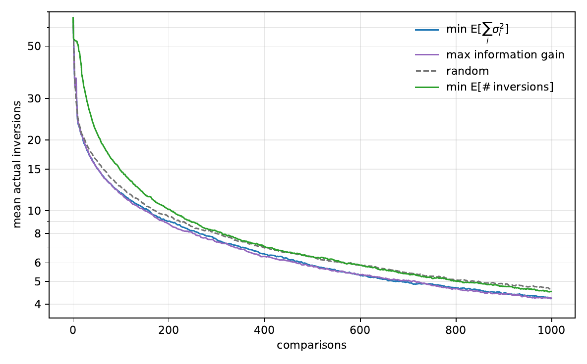 Active selection: information gain beats random beats greedy